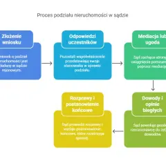 Jak przebiega rozprawa o zniesienie współwłasności? Kluczowe informacje
