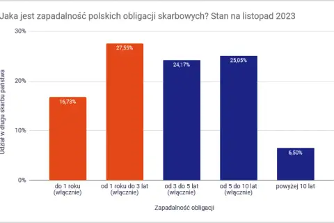 Na ile jest zadłużona Polska? Zaskakujące dane i ich skutki