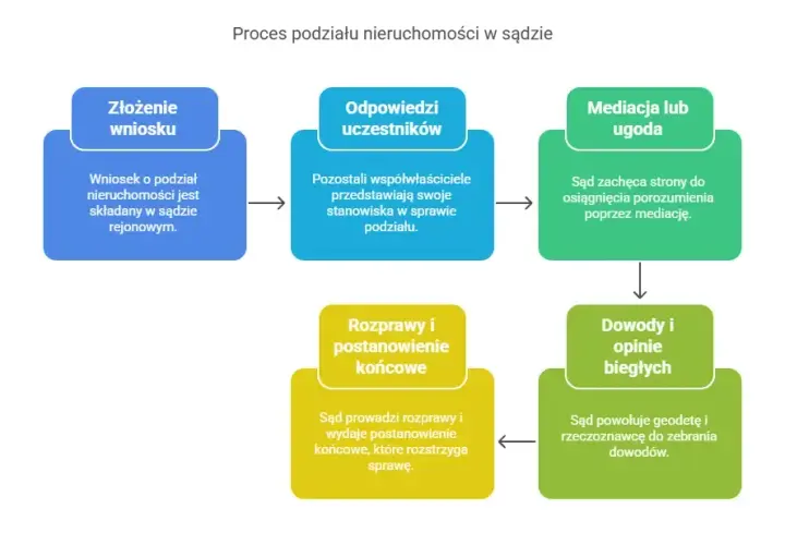 Jak przebiega rozprawa o zniesienie współwłasności? Kluczowe informacje