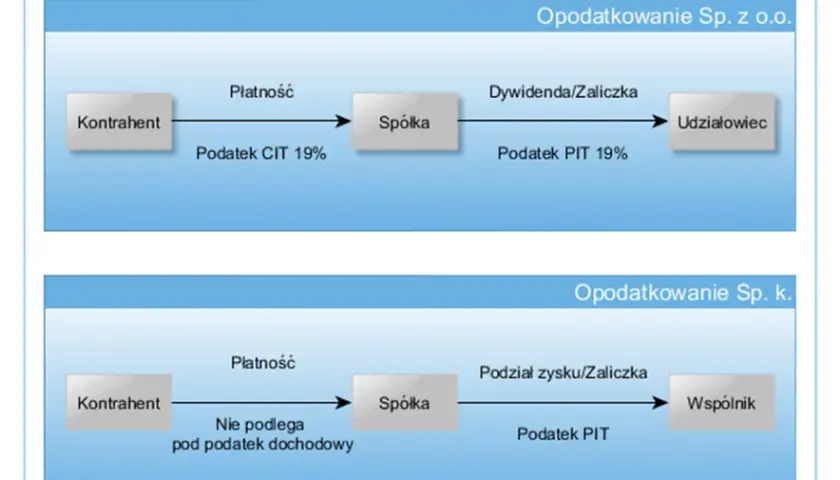 Jaki PIT dla wspólnika spółki komandytowej? Uniknij błędów w deklaracji
